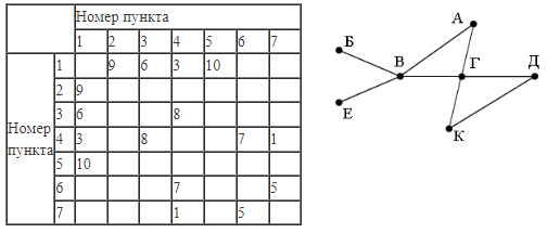 ЕГЭ по информатике, графы