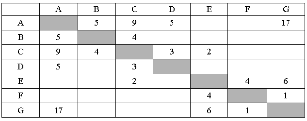 ЕГЭ по информатике, графы