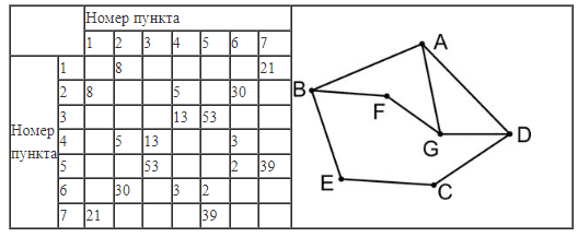 ЕГЭ по информатике, графы