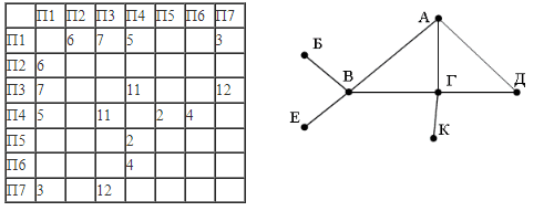 ЕГЭ по информатике, графы