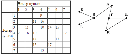 ЕГЭ по информатике, графы
