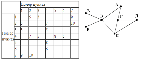 ЕГЭ по информатике, графы