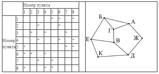 ЕГЭ по информатике, графы