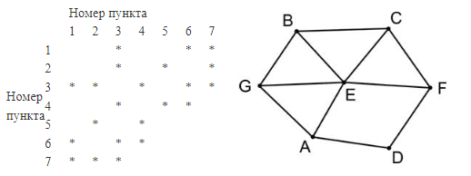 ЕГЭ по информатике, графы