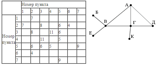 ЕГЭ по информатике, графы