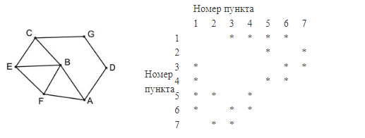 ЕГЭ по информатике, графы