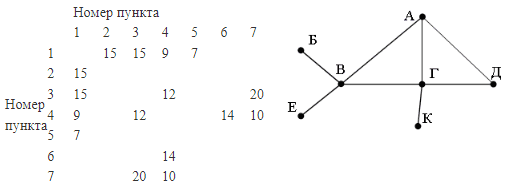 ЕГЭ по информатике, графы
