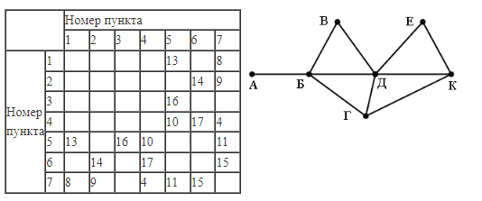 ЕГЭ по информатике, графы