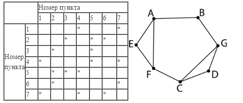ЕГЭ по информатике, графы