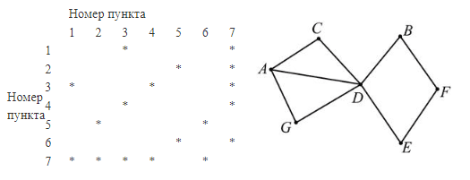 ЕГЭ по информатике, графы