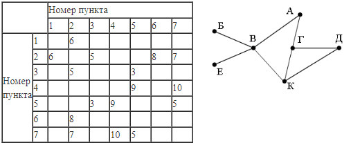 ЕГЭ по информатике, графы