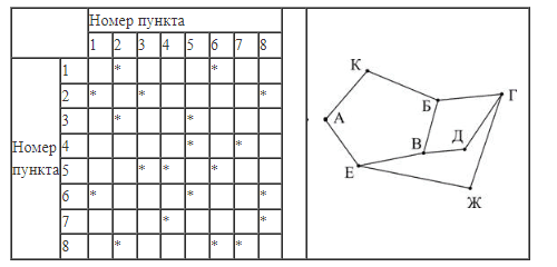 ЕГЭ по информатике, графы