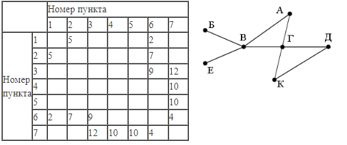 ЕГЭ по информатике, графы