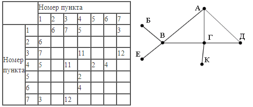 ЕГЭ по информатике, графы