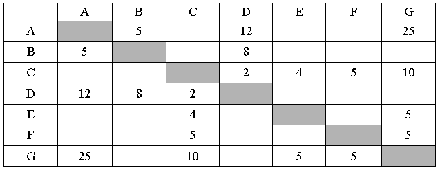 ЕГЭ по информатике, графы