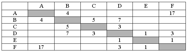 ЕГЭ по информатике, графы