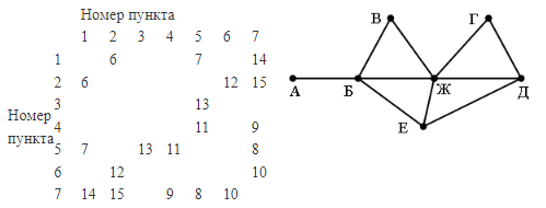 ЕГЭ по информатике, графы
