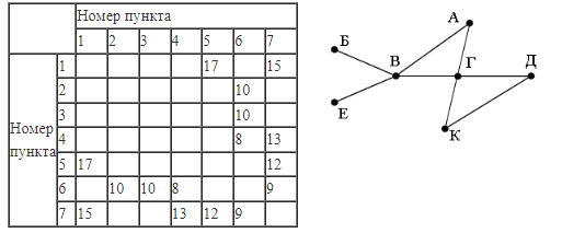 ЕГЭ по информатике, графы