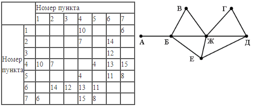 ЕГЭ по информатике, графы