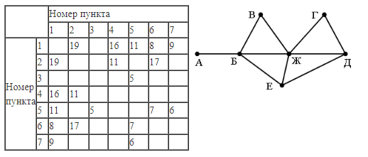 ЕГЭ по информатике, графы