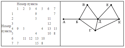 ЕГЭ по информатике, графы