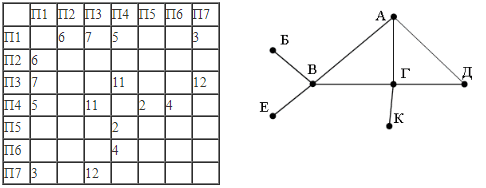 ЕГЭ по информатике, графы