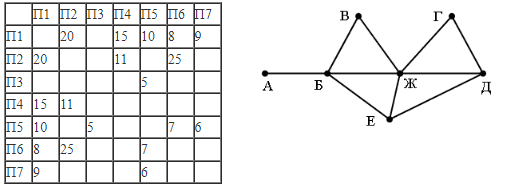 ЕГЭ по информатике, графы