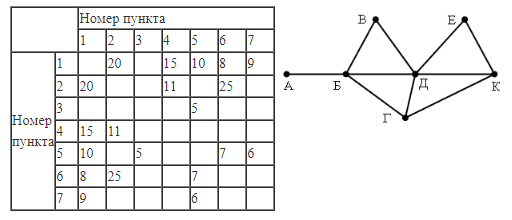ЕГЭ по информатике, графы