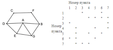 ЕГЭ по информатике, графы