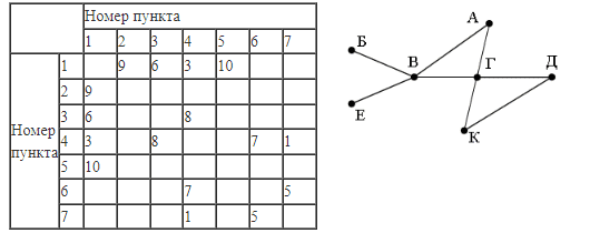 ЕГЭ по информатике, графы