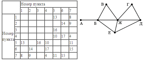 ЕГЭ по информатике, графы