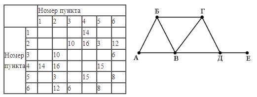 ЕГЭ по информатике, графы