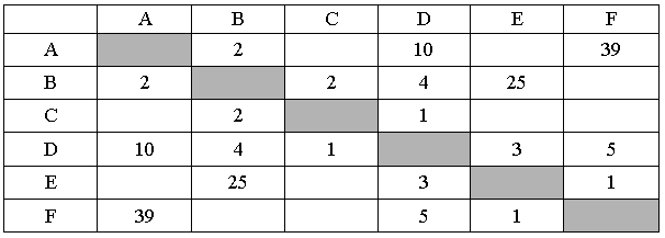 ЕГЭ по информатике, графы