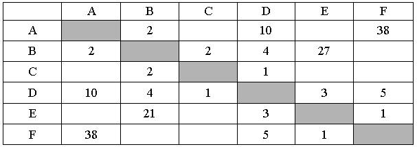 ЕГЭ по информатике, графы