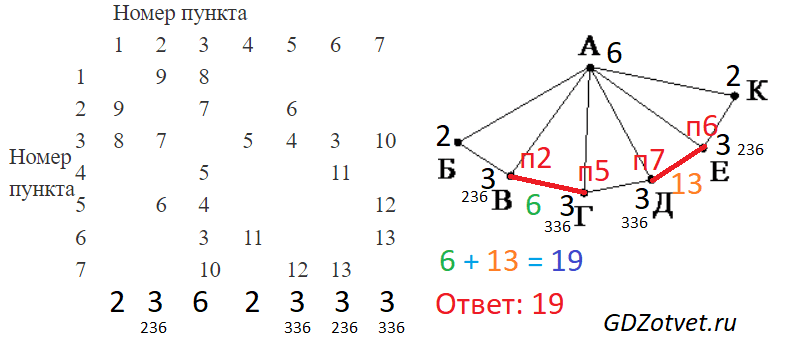 ЕГЭ по информатике, графы