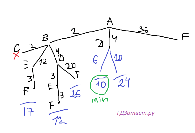 ЕГЭ по информатике, графы