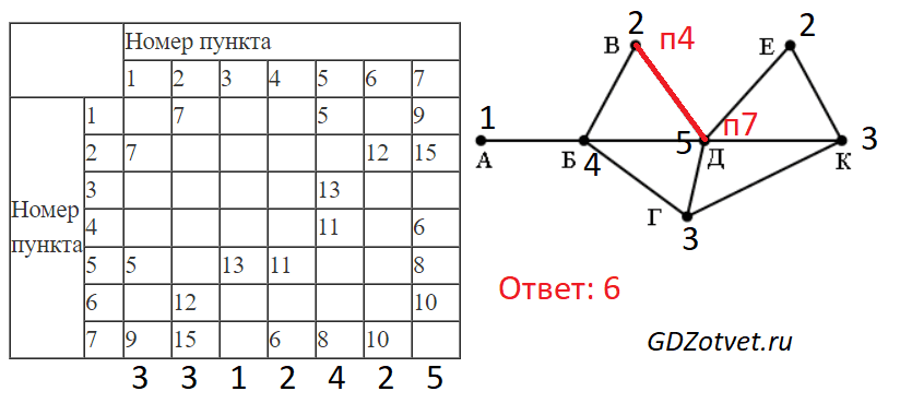 ЕГЭ по информатике, графы