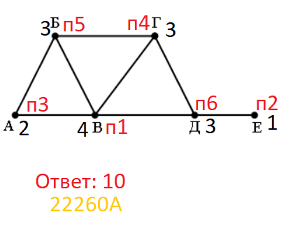 ЕГЭ по информатике, графы