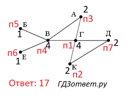 ЕГЭ по информатике, графы