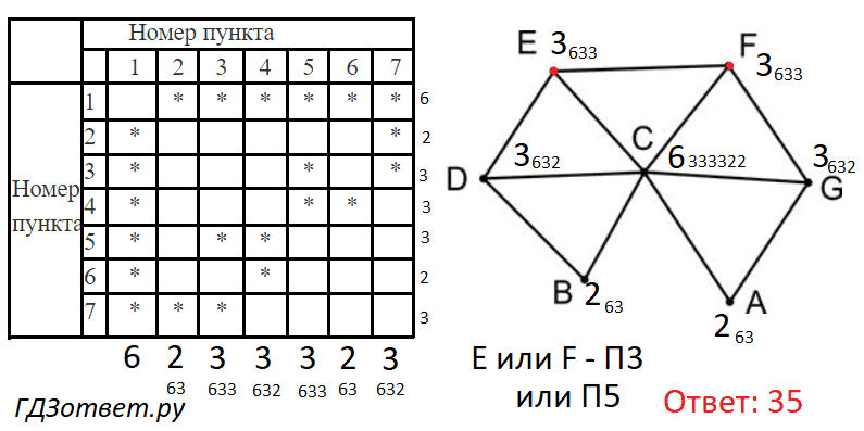 ЕГЭ по информатике, графы