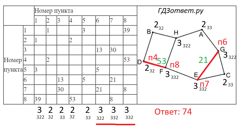 ЕГЭ по информатике, графы