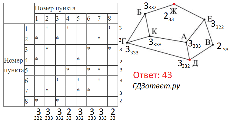 ЕГЭ по информатике, графы