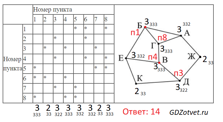 ЕГЭ по информатике, графы