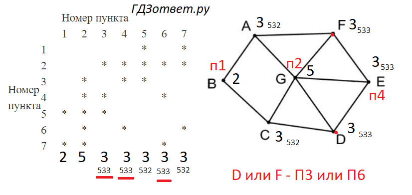 ЕГЭ по информатике, графы