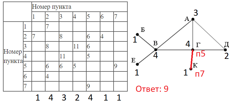 ЕГЭ по информатике, графы