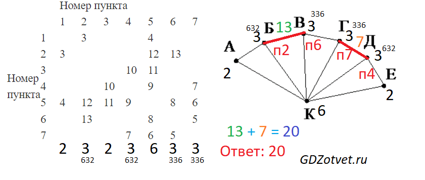 ЕГЭ по информатике, графы