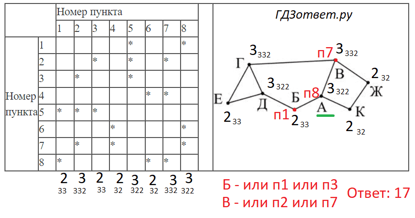 ЕГЭ по информатике, графы