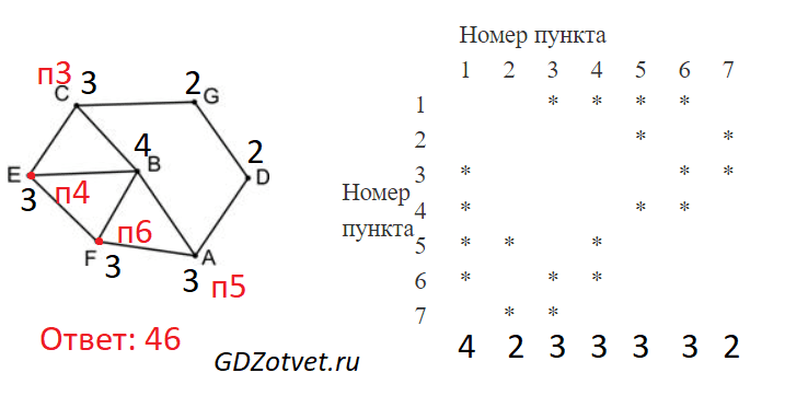 ЕГЭ по информатике, графы