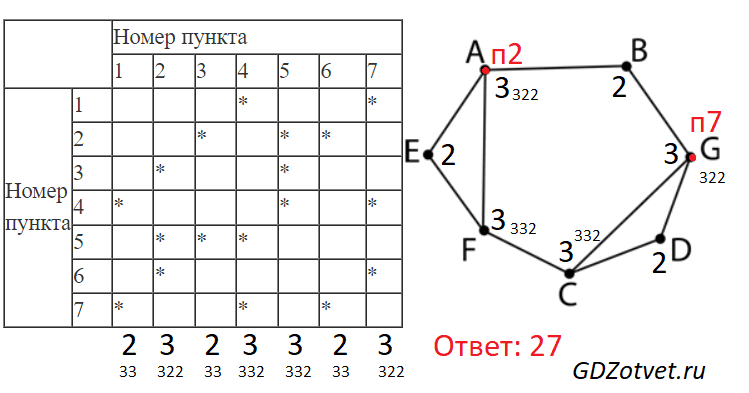 ЕГЭ по информатике, графы