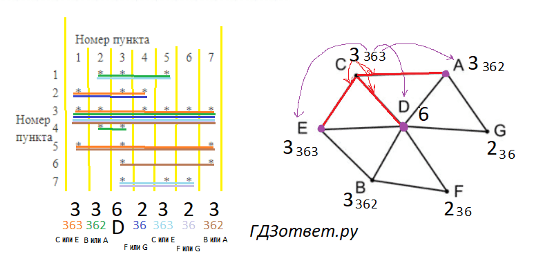 ЕГЭ по информатике, графы